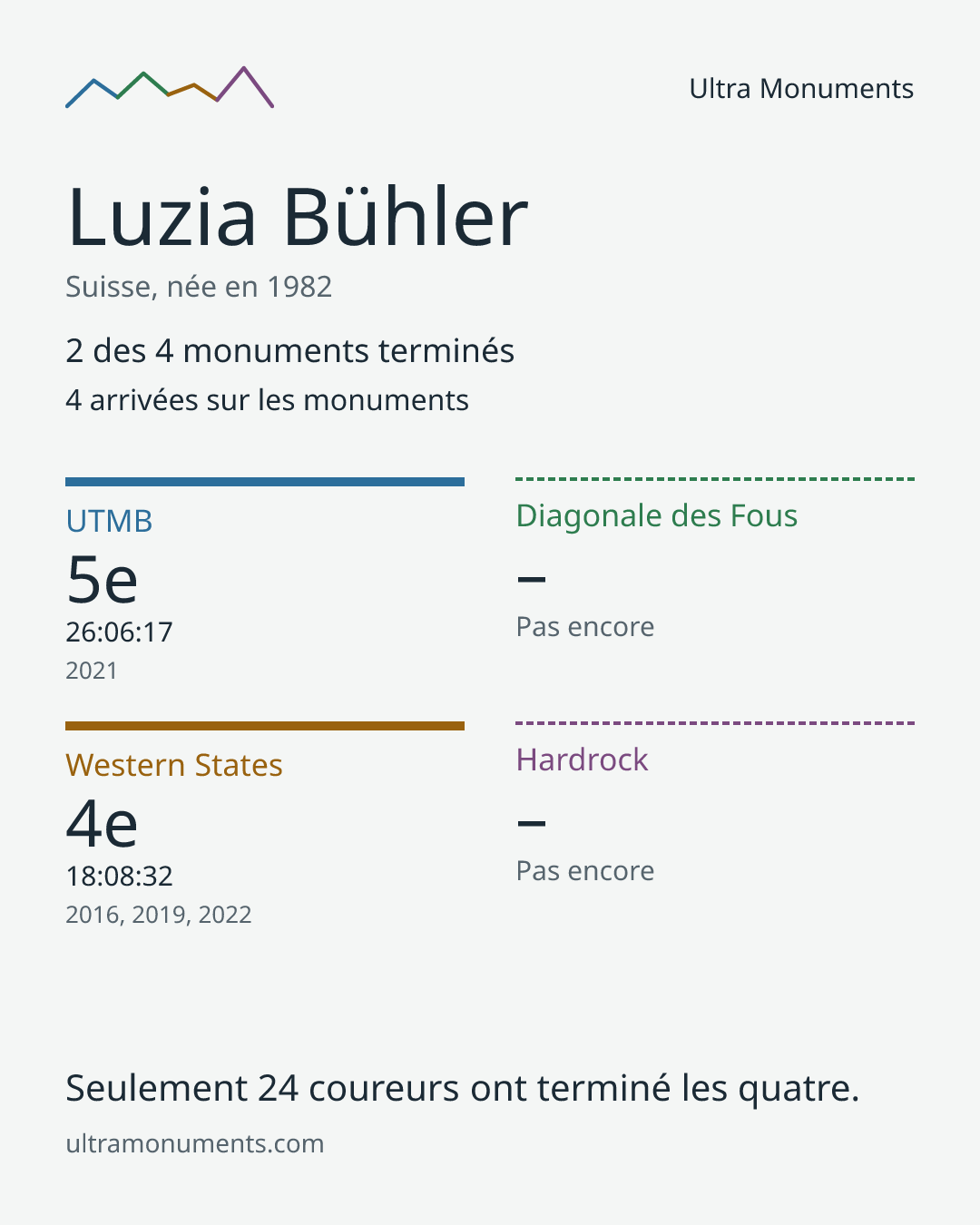 Carte des résultats de Luzia Bühler