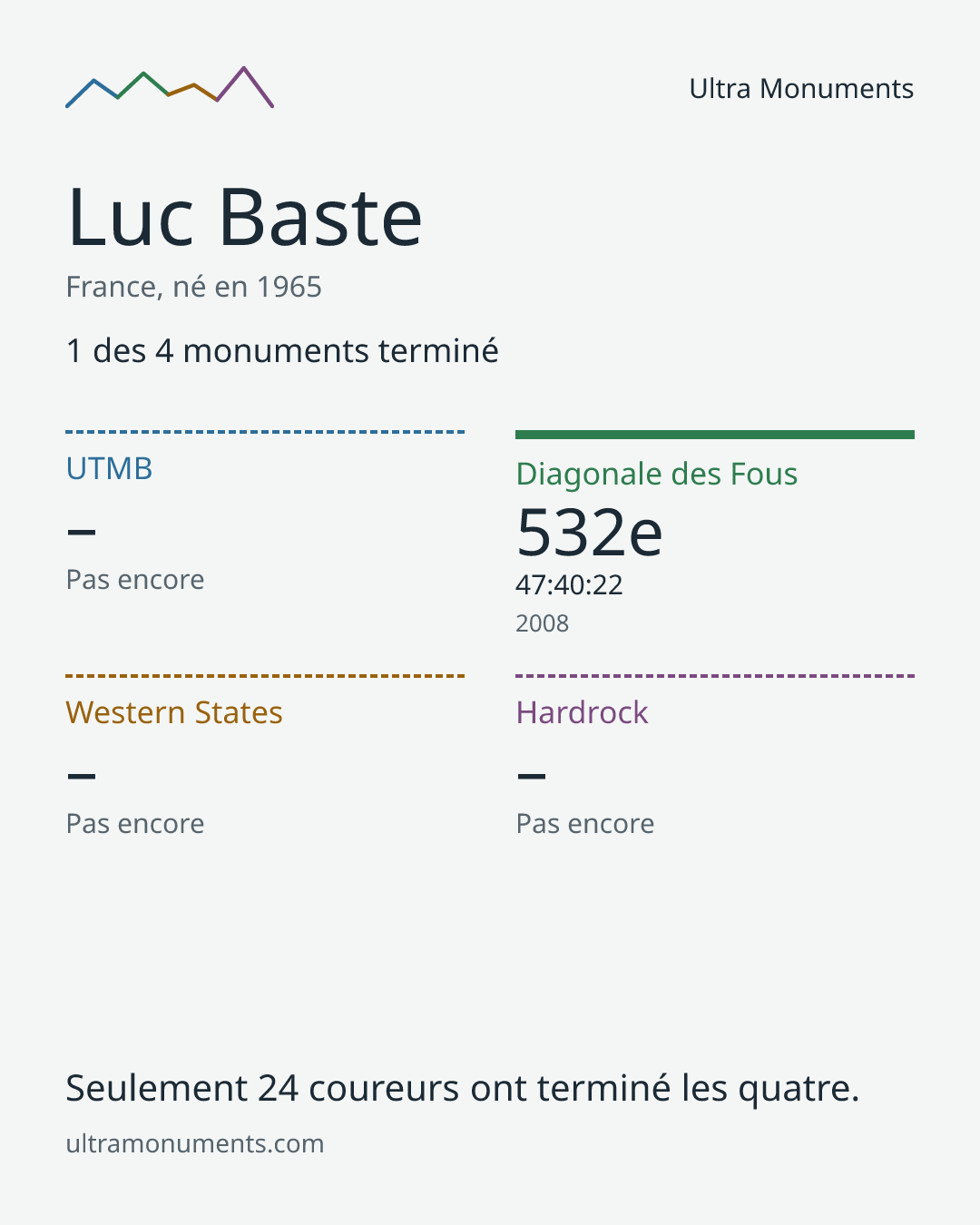 Carte des résultats de Luc Baste