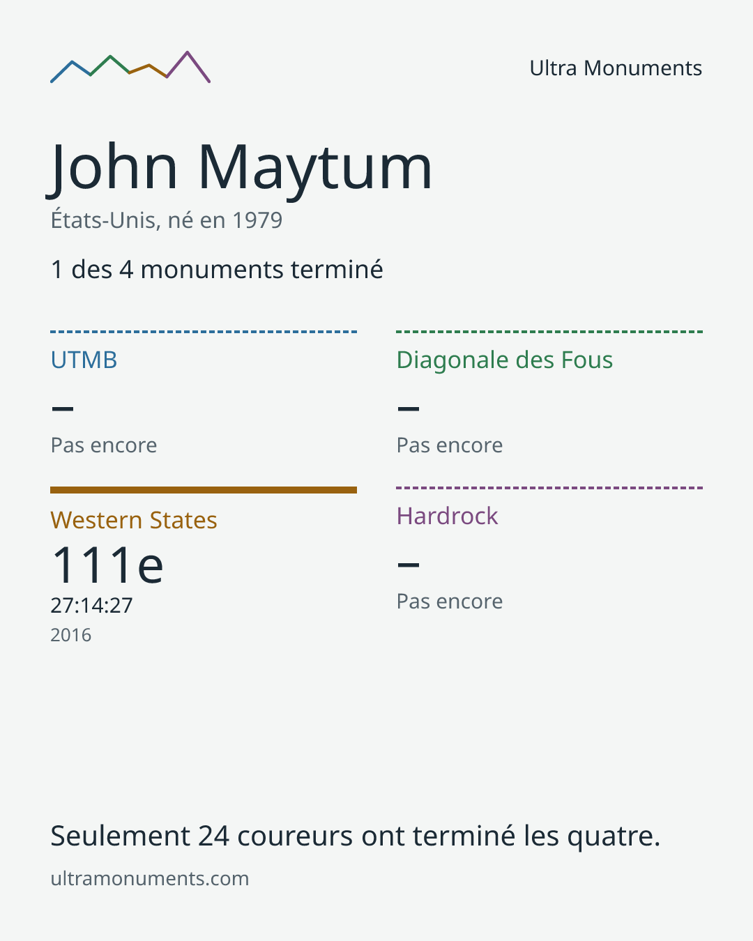 Carte des résultats de John Maytum