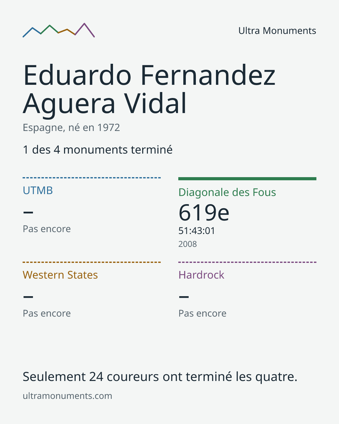 Carte des résultats de Eduardo Fernandez Aguera Vidal