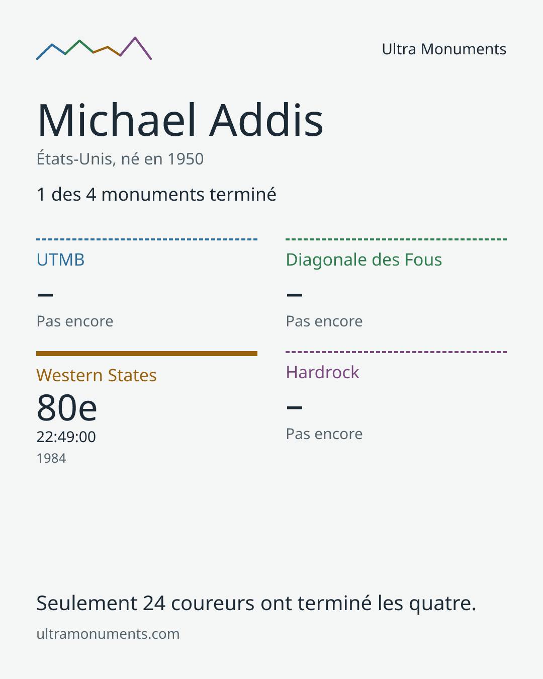 Carte des résultats de Michael Addis