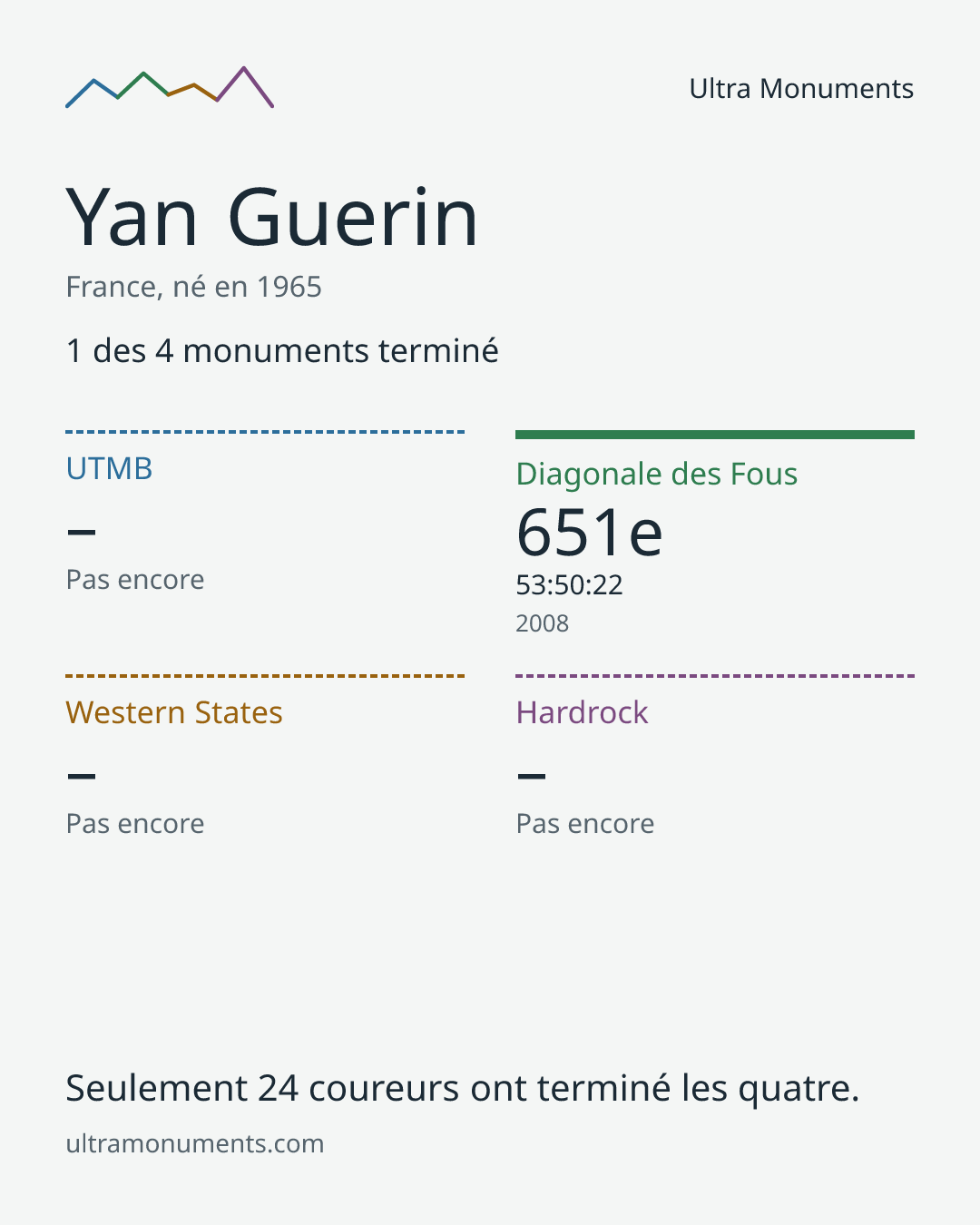 Carte des résultats de Yan Guerin