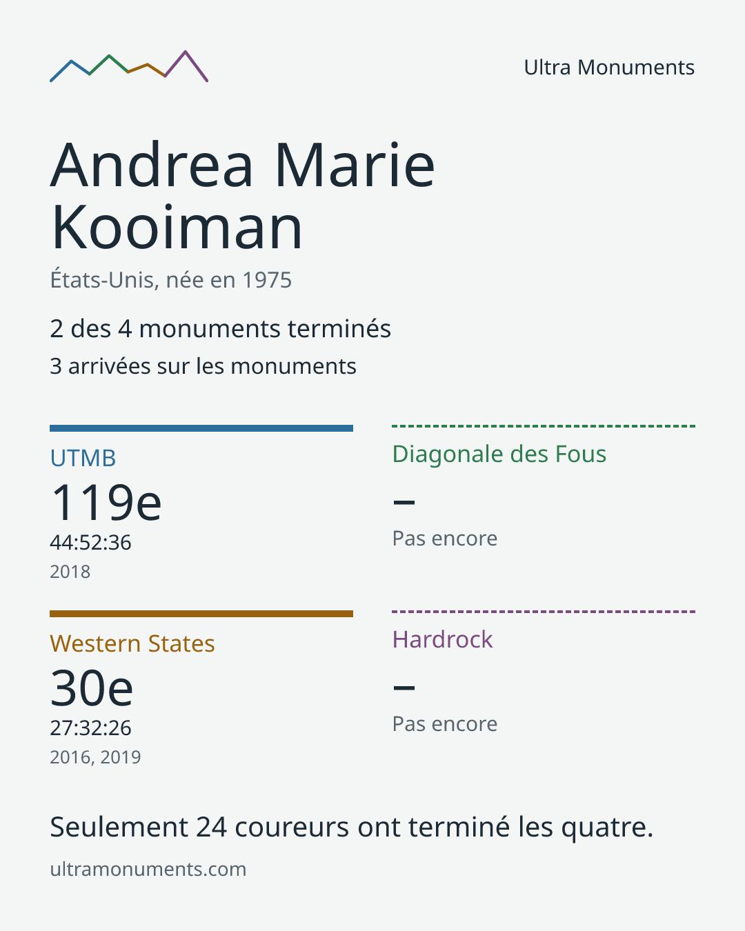 Carte des résultats de Andrea Marie Kooiman