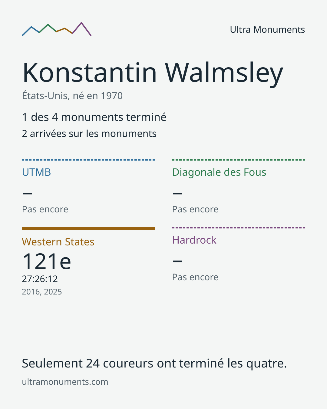 Carte des résultats de Konstantin Walmsley