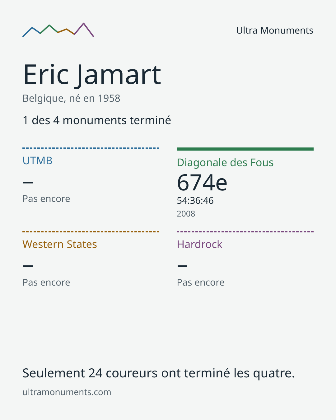 Carte des résultats de Eric Jamart