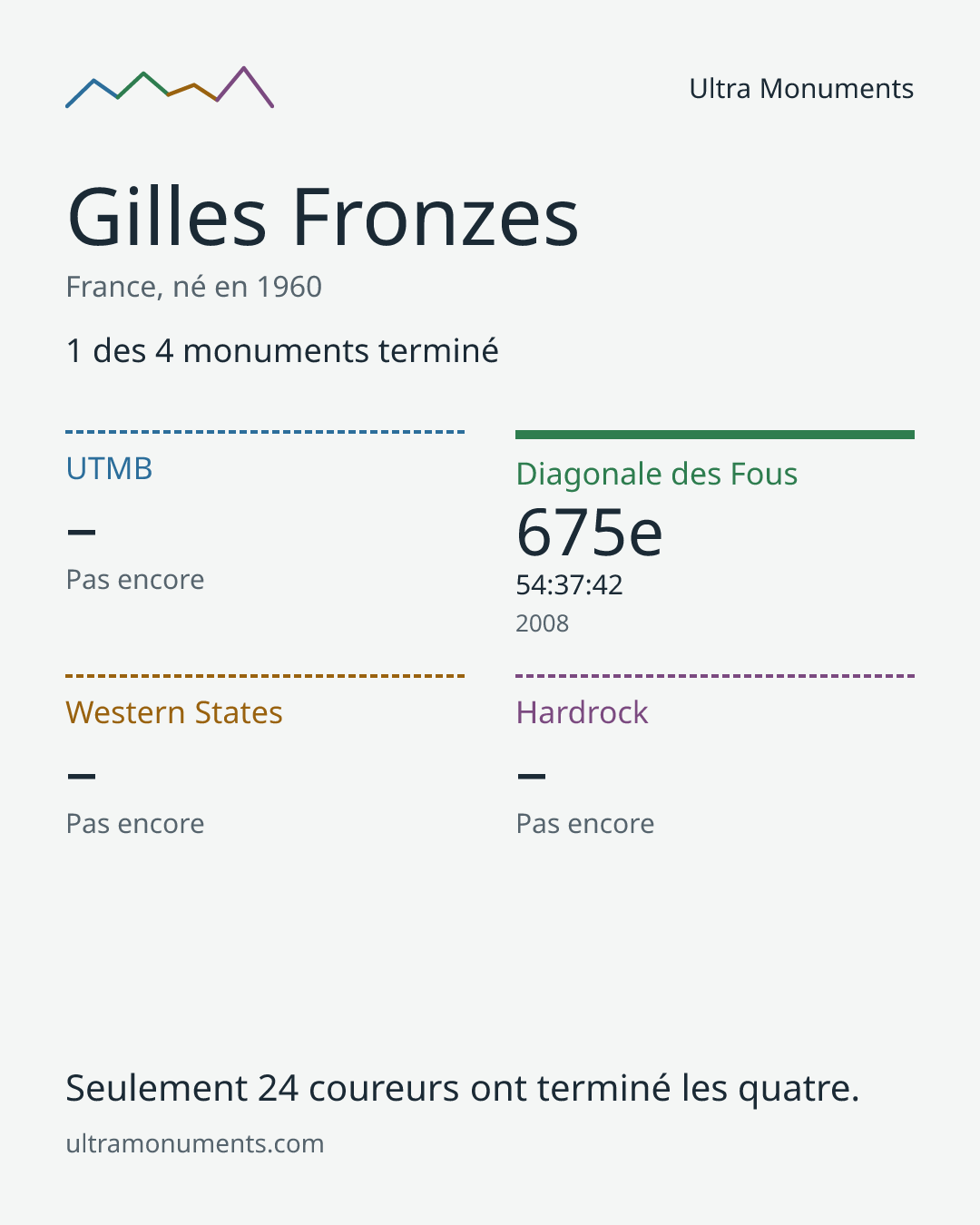 Carte des résultats de Gilles Fronzes