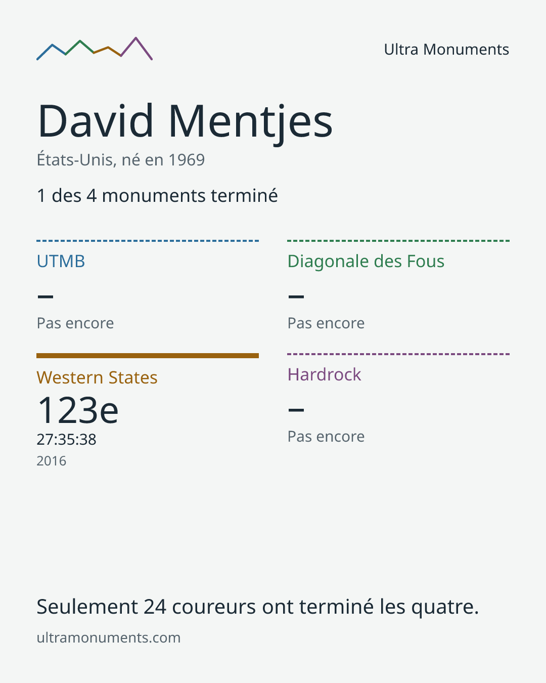 Carte des résultats de David Mentjes