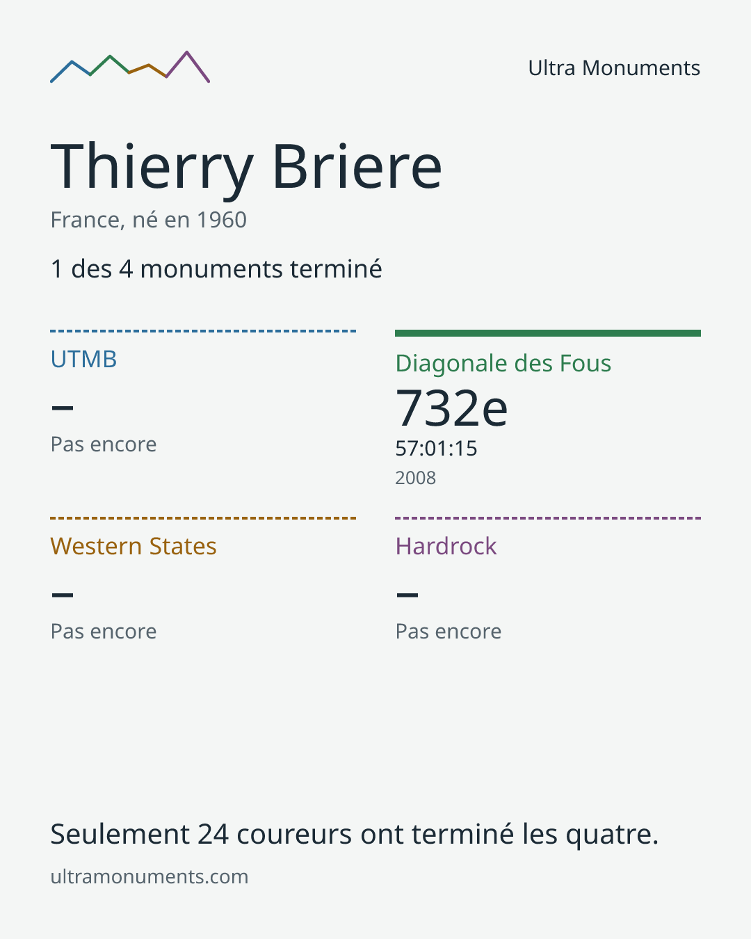 Carte des résultats de Thierry Briere