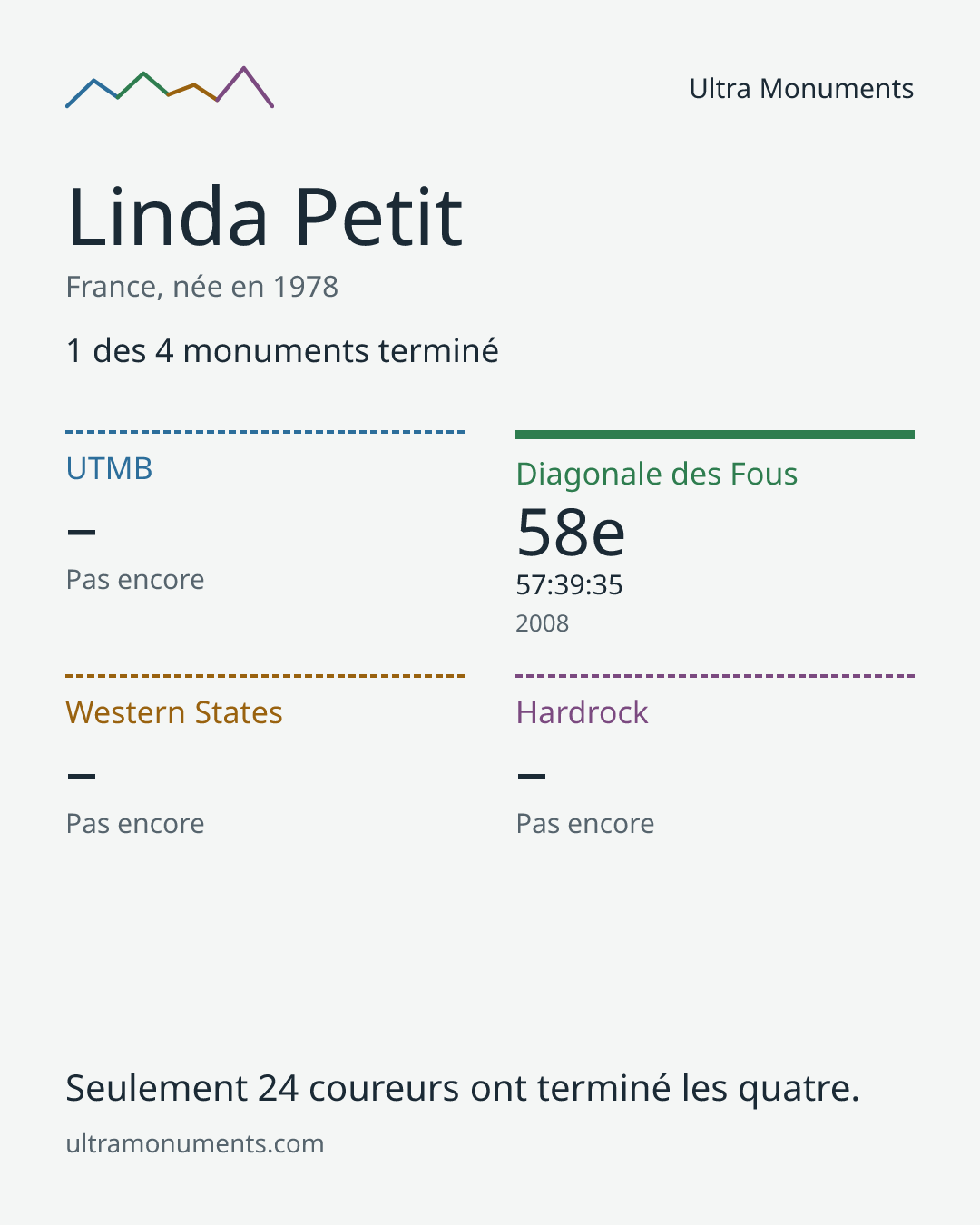 Carte des résultats de Linda Petit