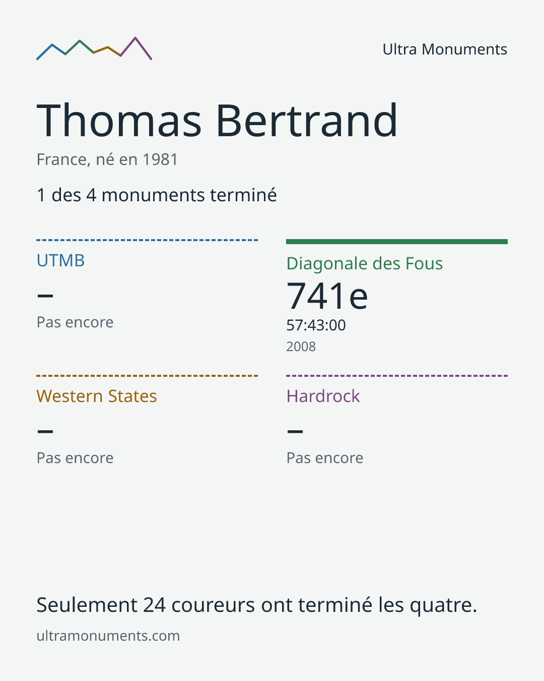 Carte des résultats de Thomas Bertrand