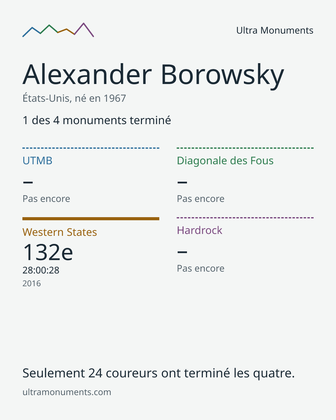 Carte des résultats de Alexander Borowsky