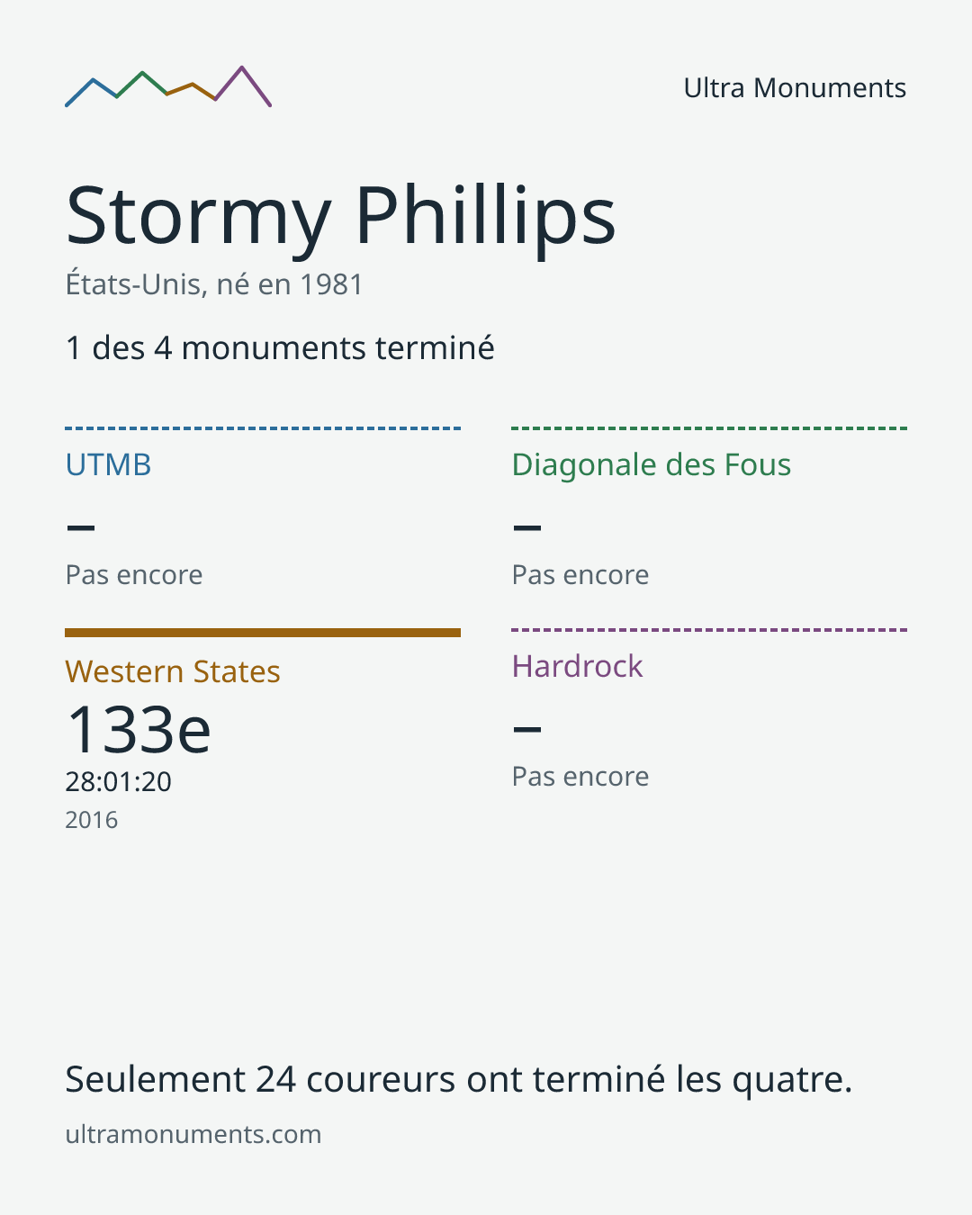 Carte des résultats de Stormy Phillips