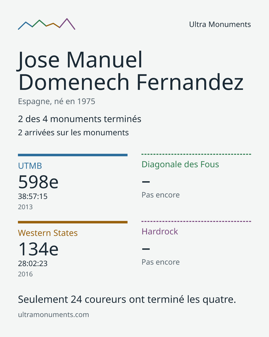 Carte des résultats de Jose Manuel Domenech Fernandez
