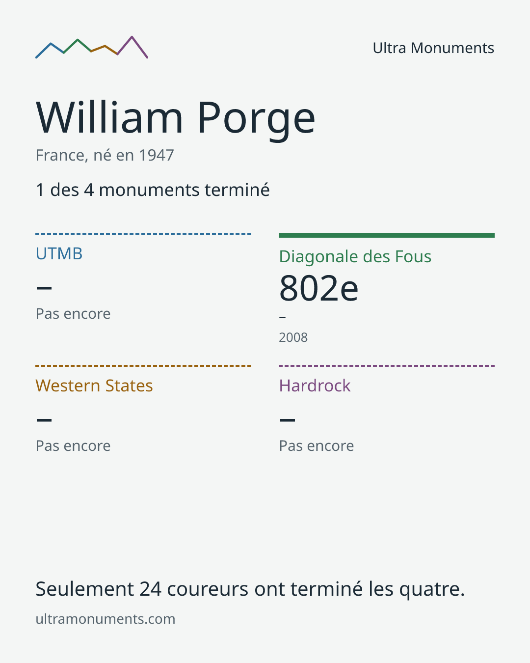 Carte des résultats de William Porge