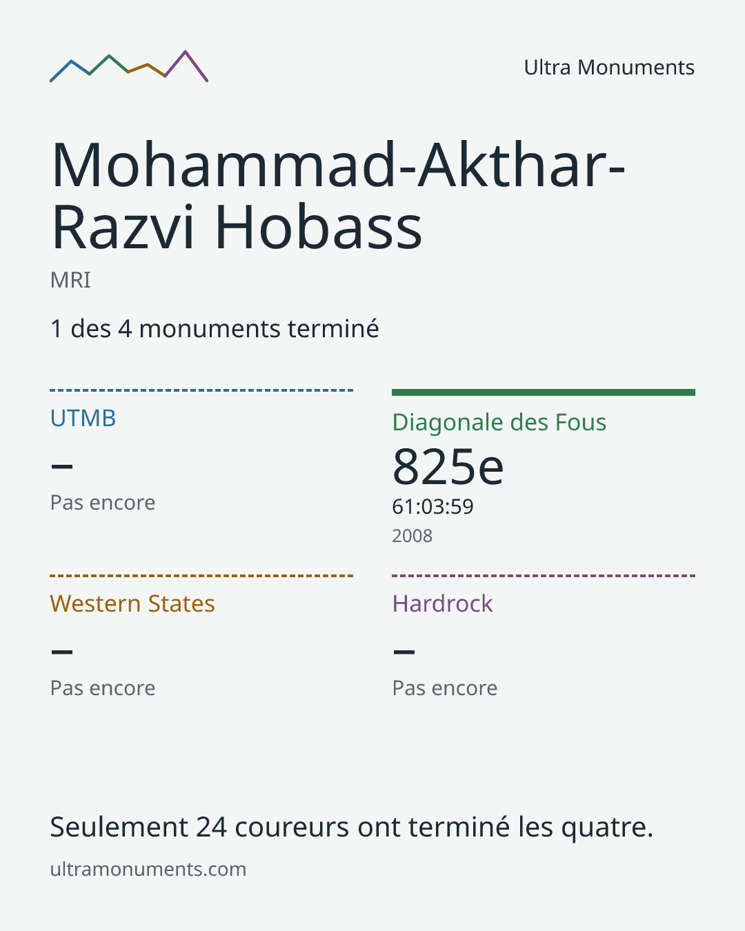 Carte des résultats de Mohammad-Akthar-Razvi Hobass