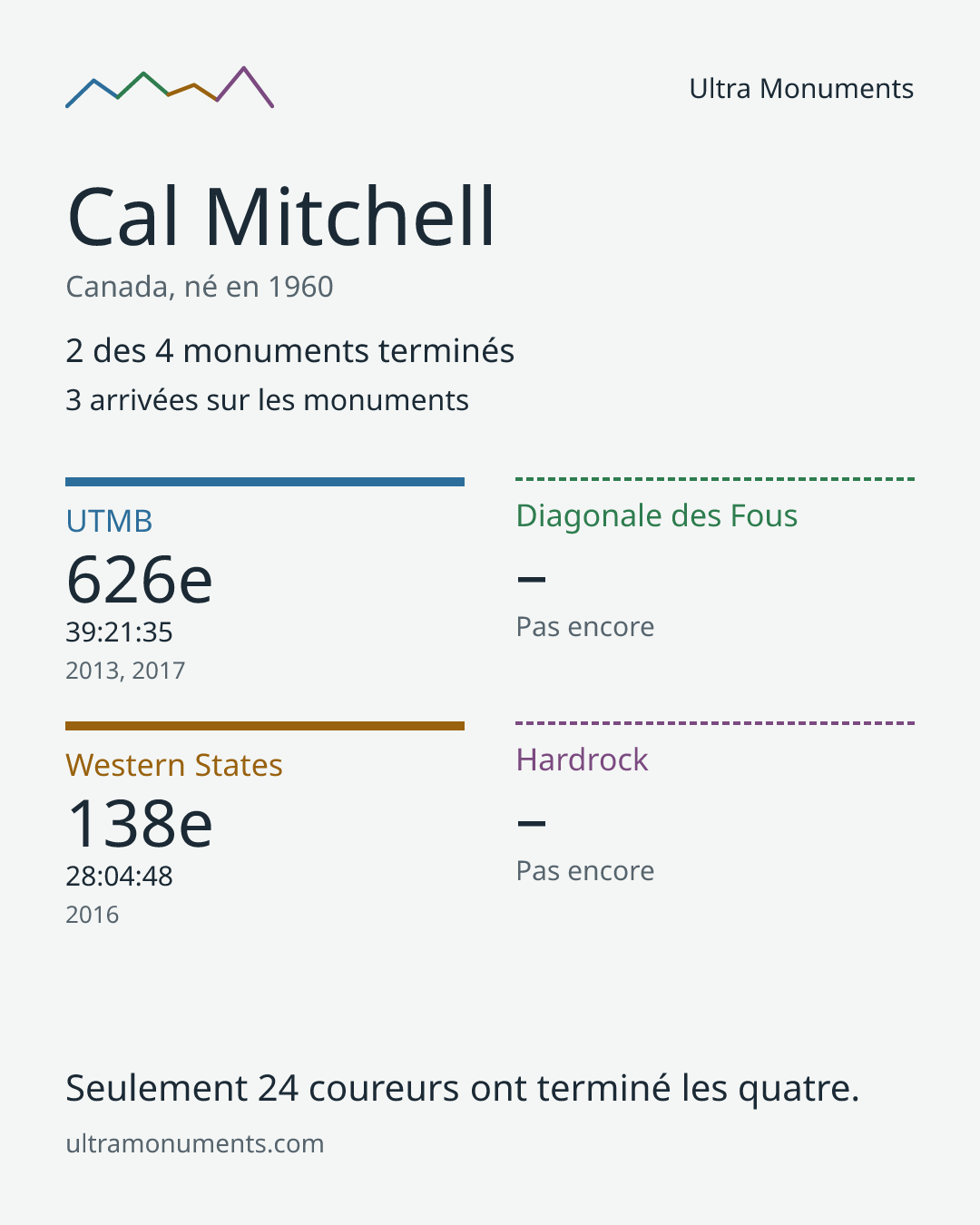 Carte des résultats de Cal Mitchell