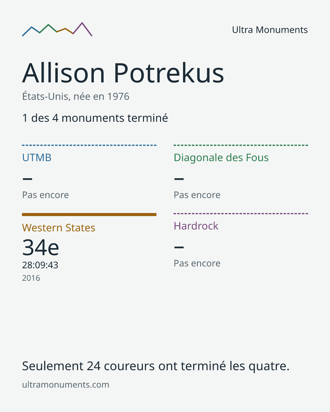 Carte des résultats de Allison Potrekus