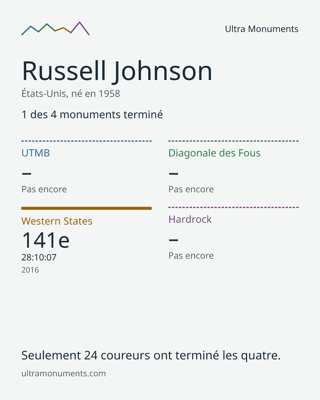 Carte des résultats de Russell Johnson