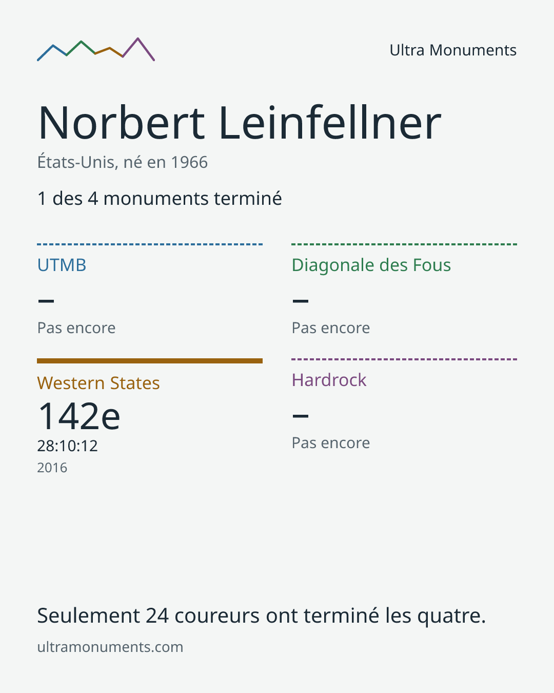 Carte des résultats de Norbert Leinfellner