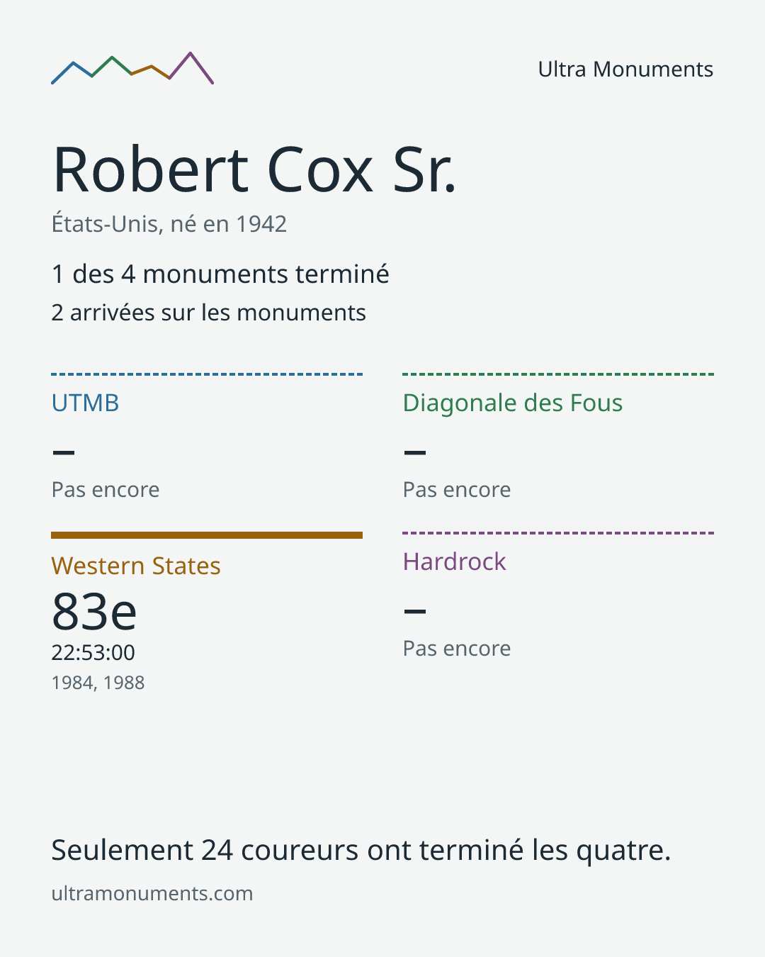 Carte des résultats de Robert Cox Sr.