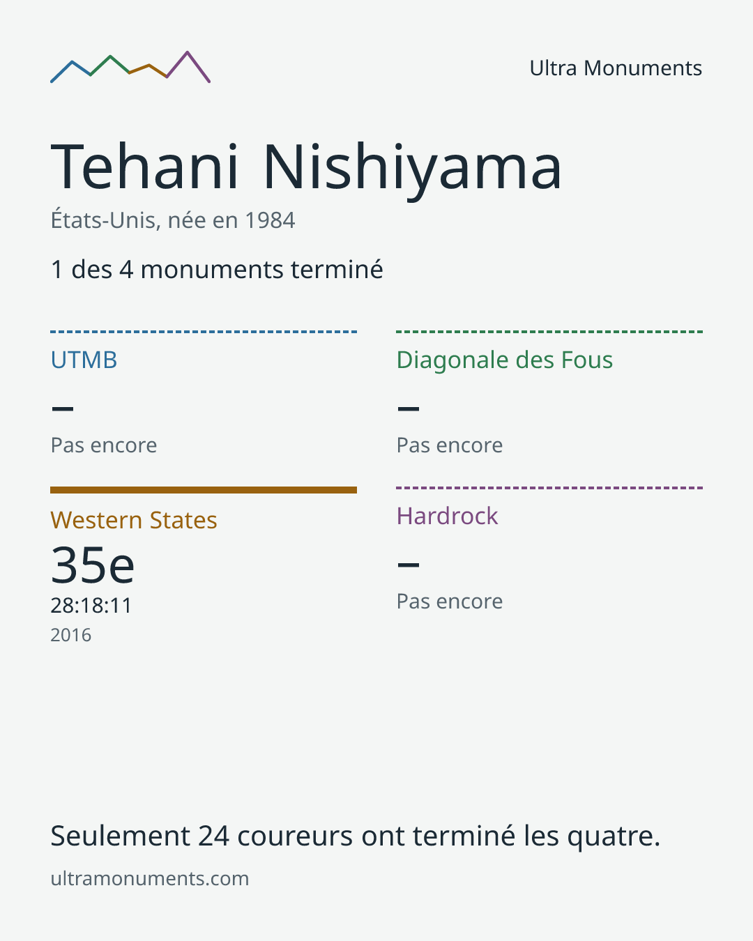 Carte des résultats de Tehani Nishiyama