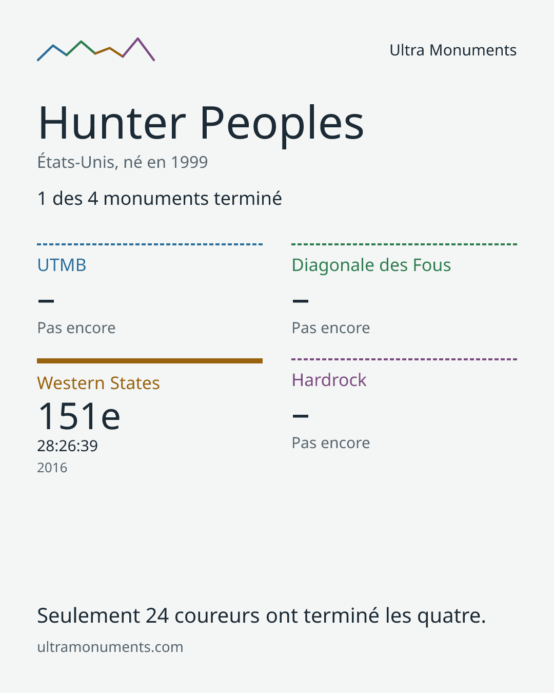Carte des résultats de Hunter Peoples