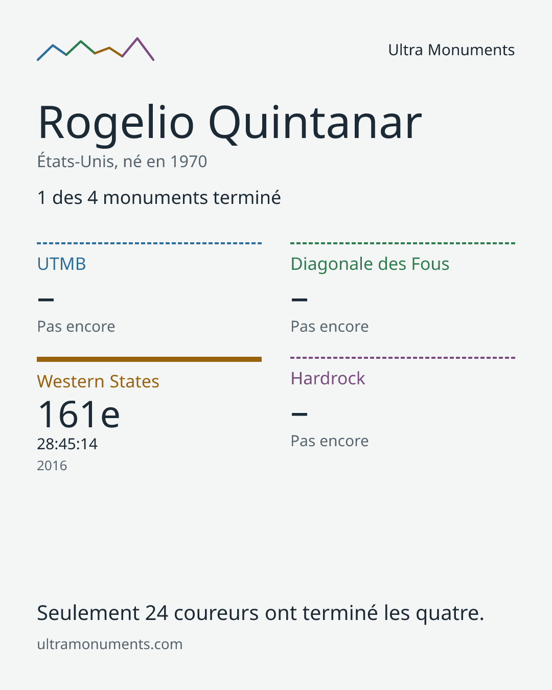 Carte des résultats de Rogelio Quintanar
