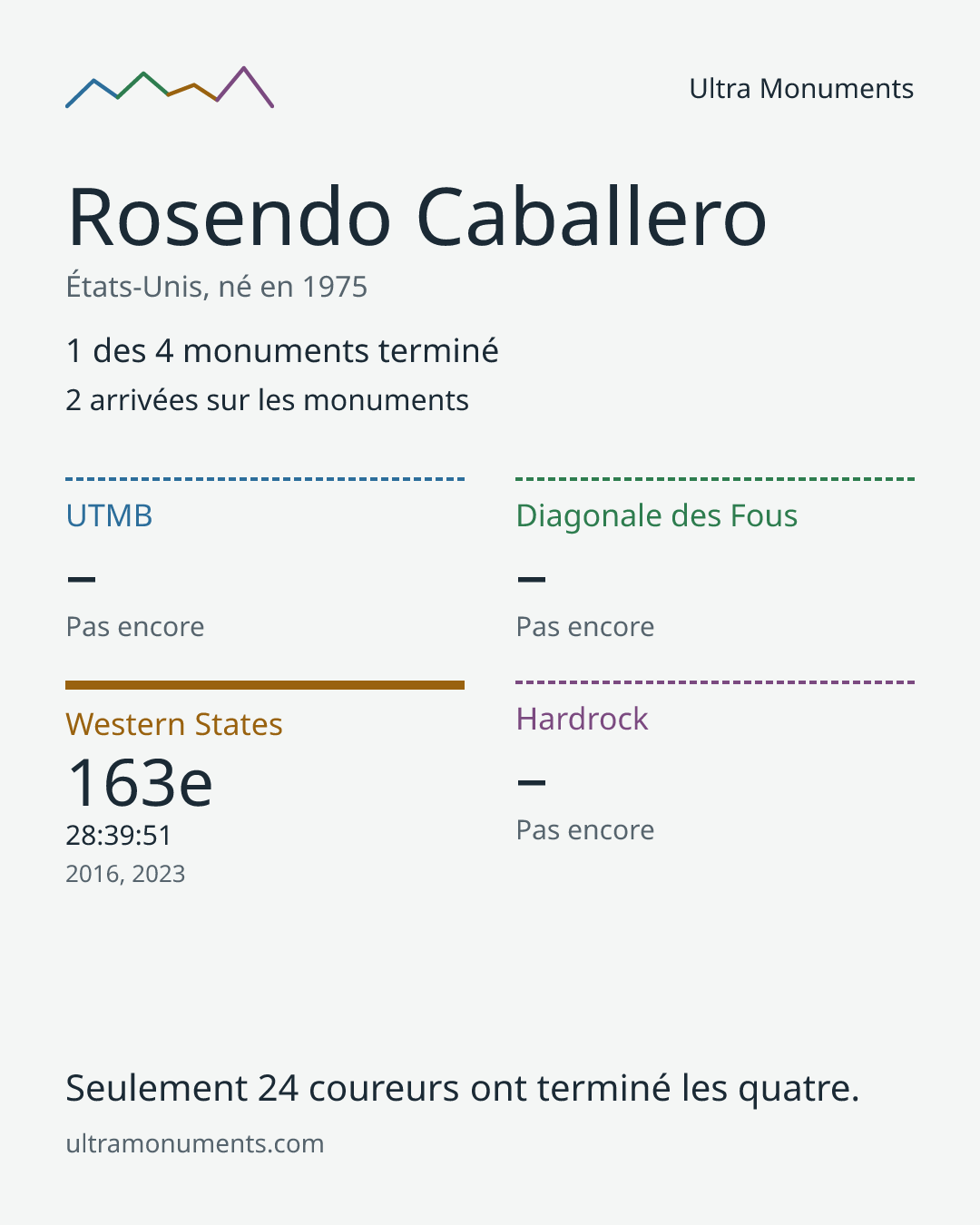 Carte des résultats de Rosendo Caballero