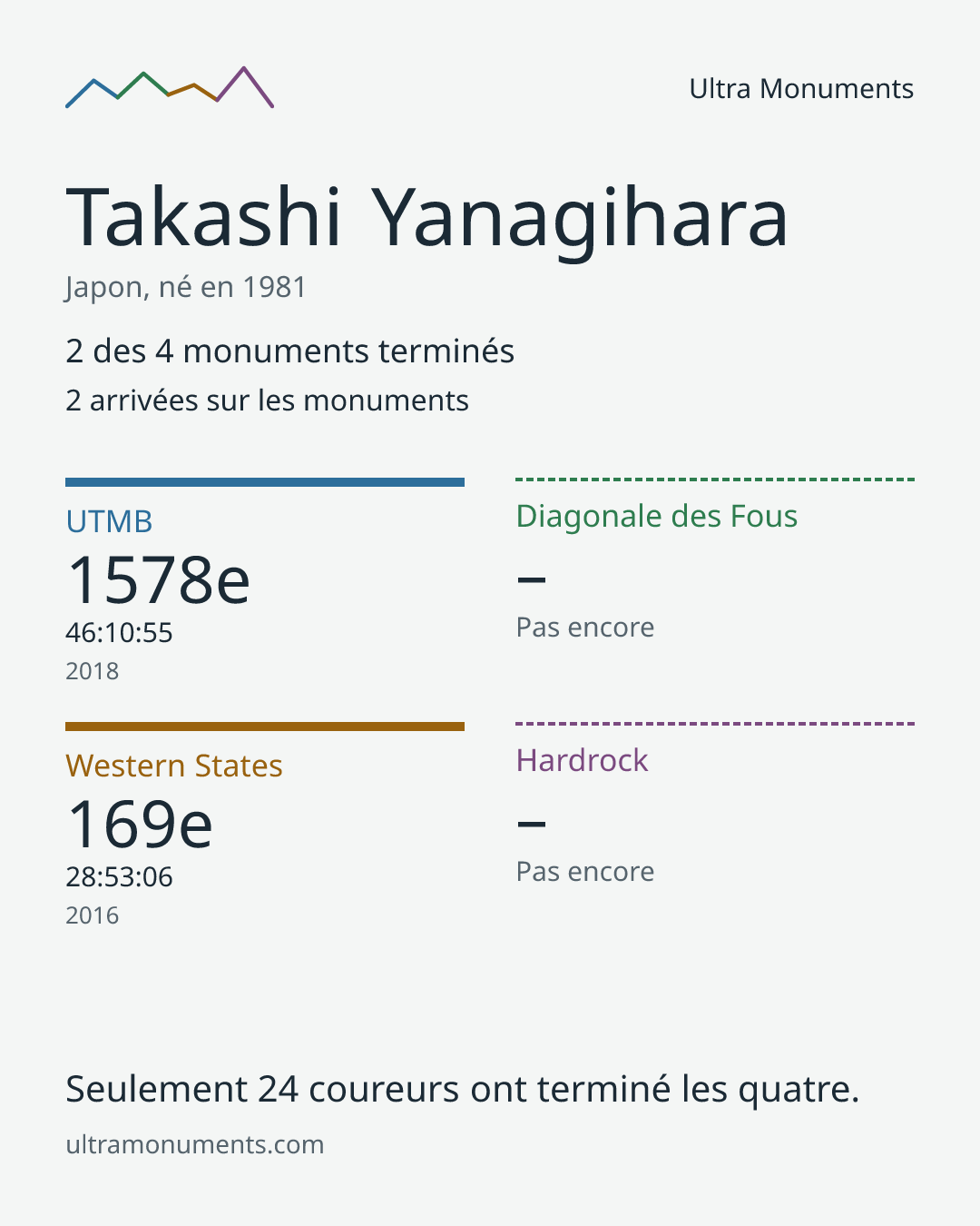 Carte des résultats de Takashi Yanagihara