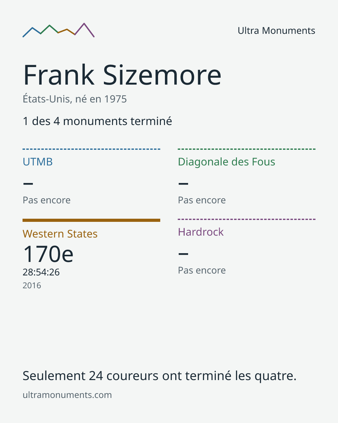 Carte des résultats de Frank Sizemore