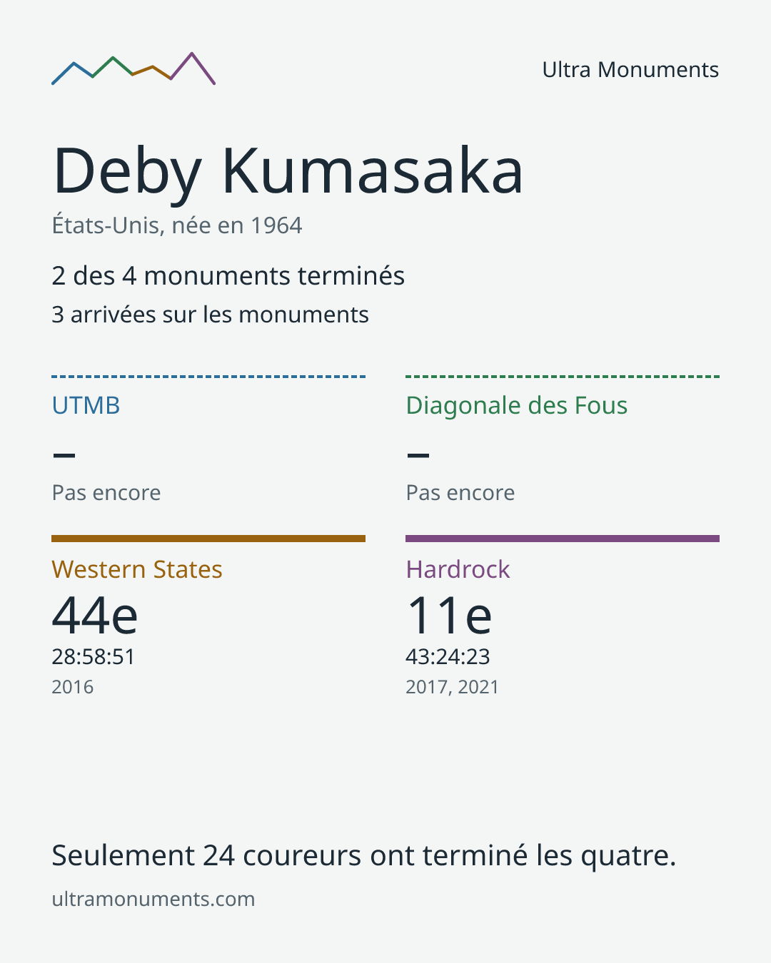 Carte des résultats de Deby Kumasaka