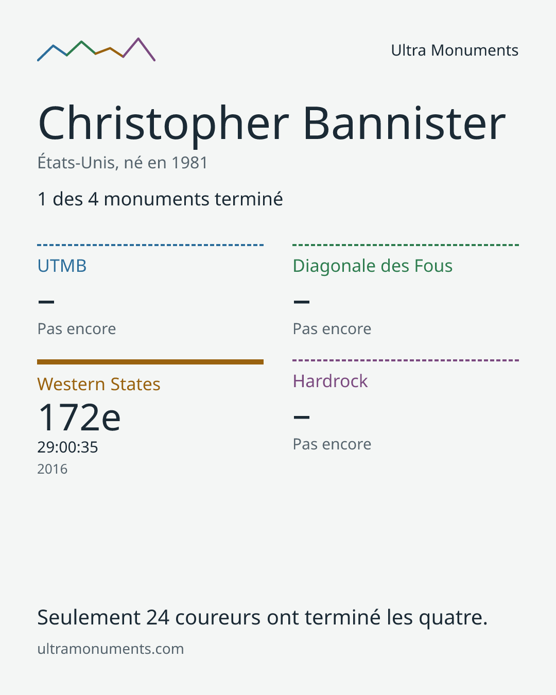 Carte des résultats de Christopher Bannister