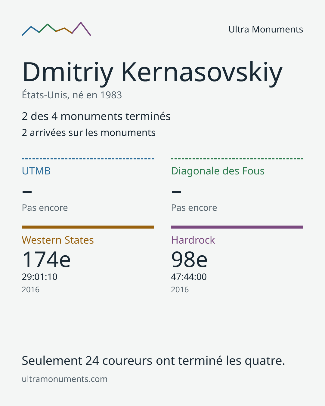 Carte des résultats de Dmitriy Kernasovskiy