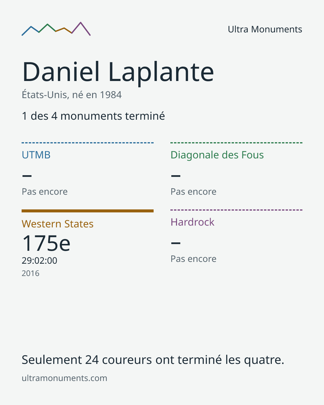 Carte des résultats de Daniel Laplante