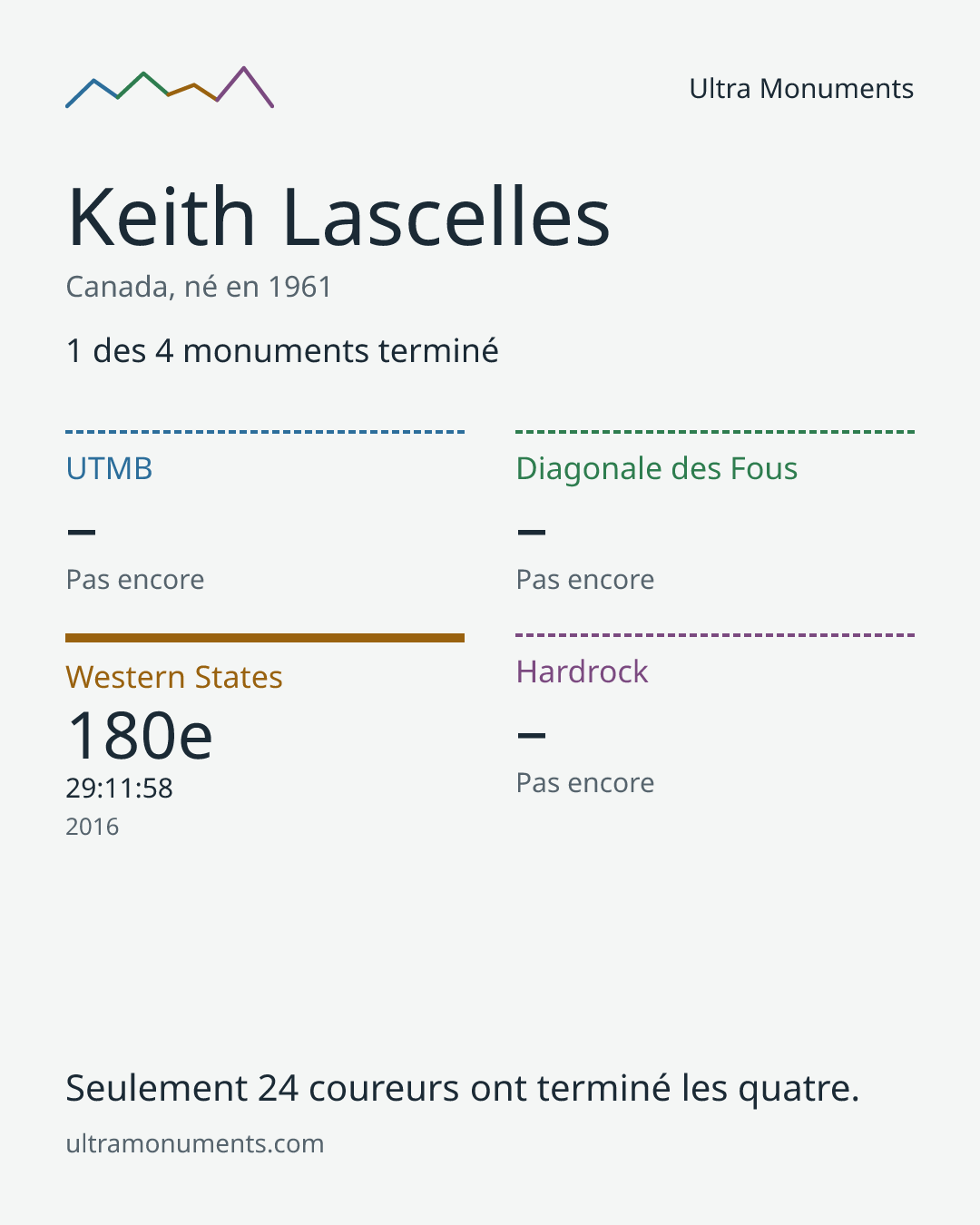 Carte des résultats de Keith Lascelles