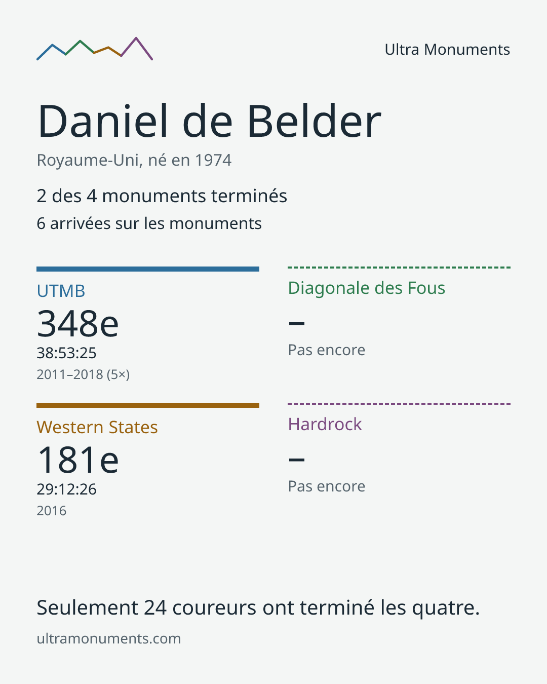 Carte des résultats de Daniel de Belder