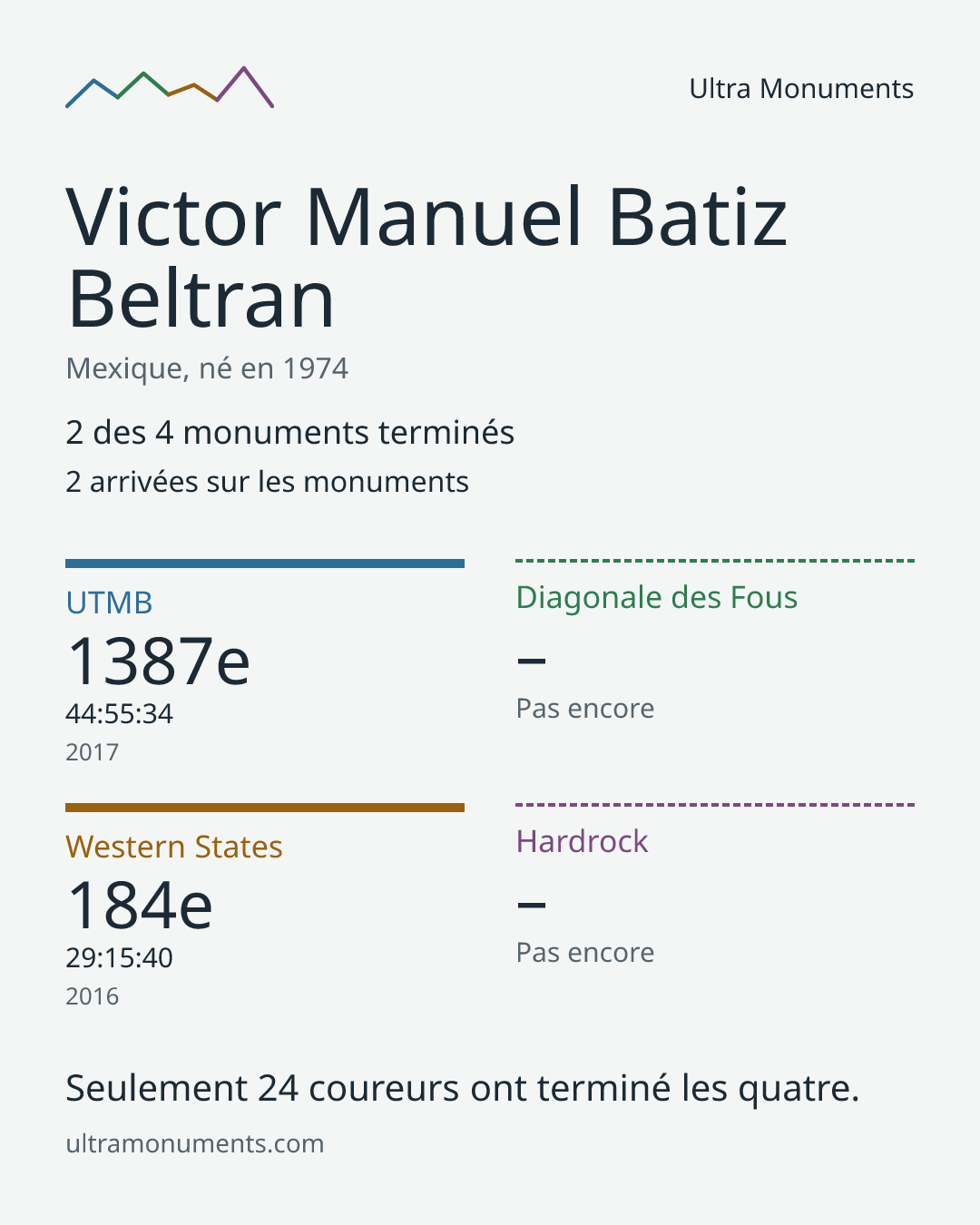 Carte des résultats de Victor Manuel Batiz Beltran