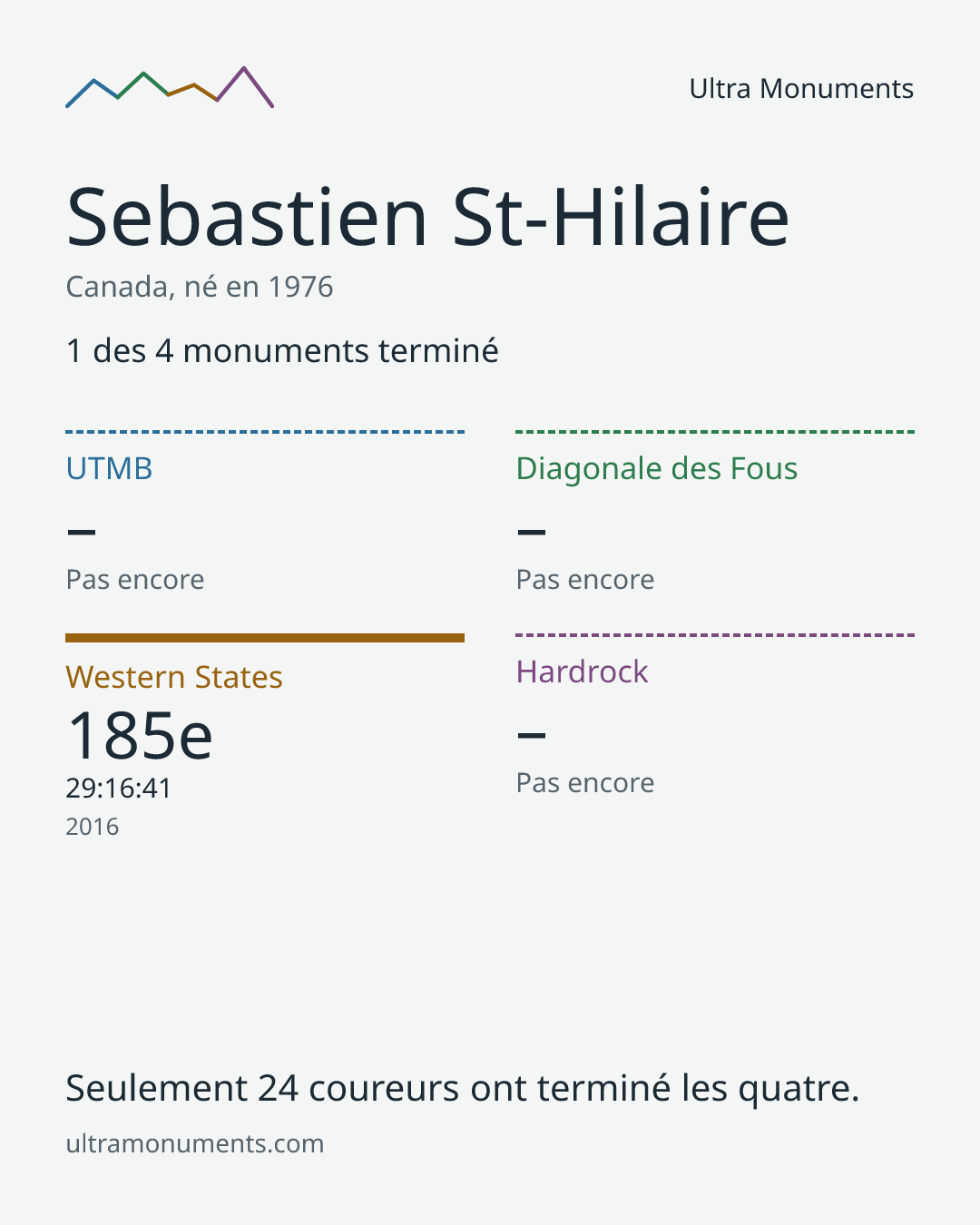 Carte des résultats de Sebastien St-Hilaire