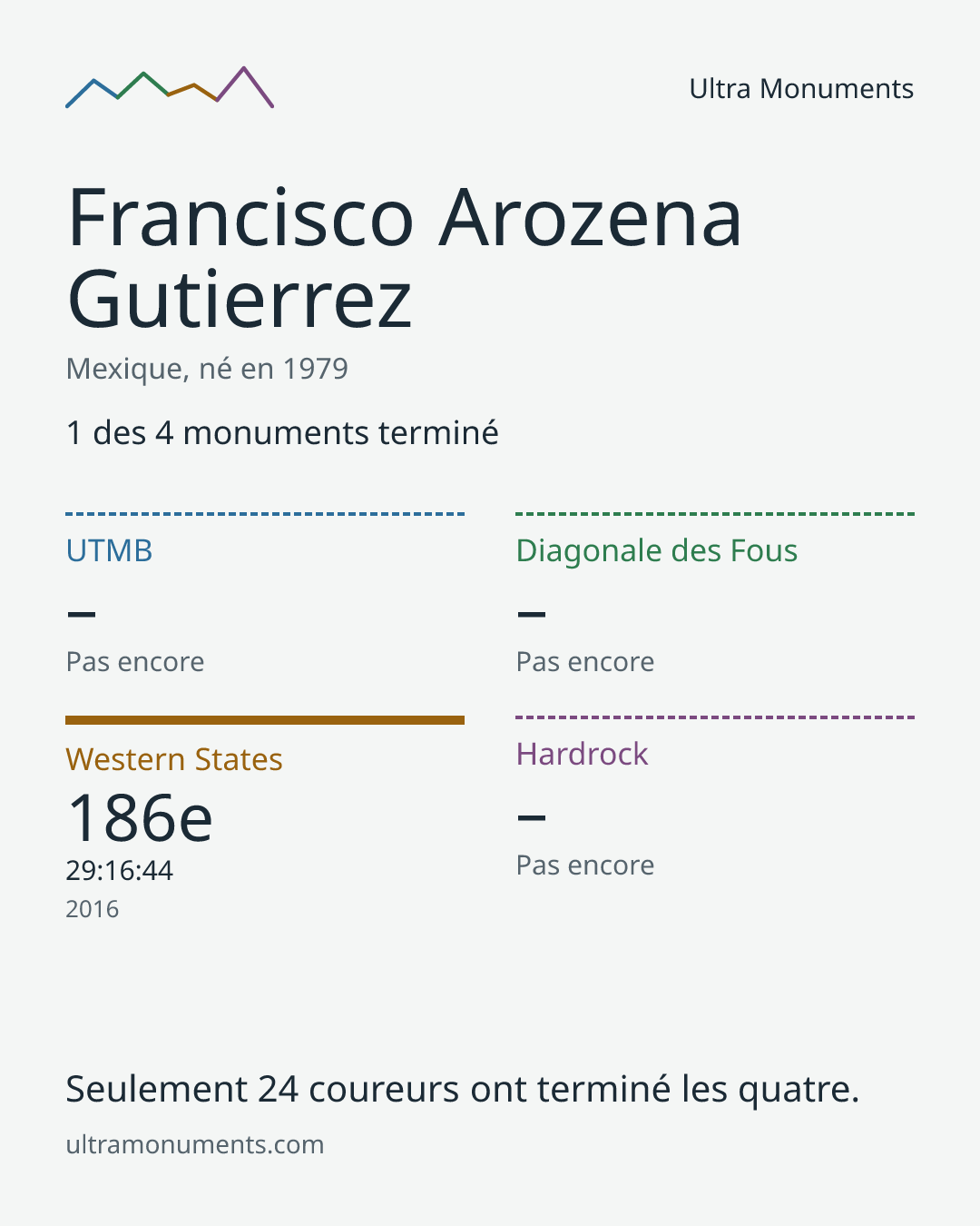 Carte des résultats de Francisco Arozena Gutierrez