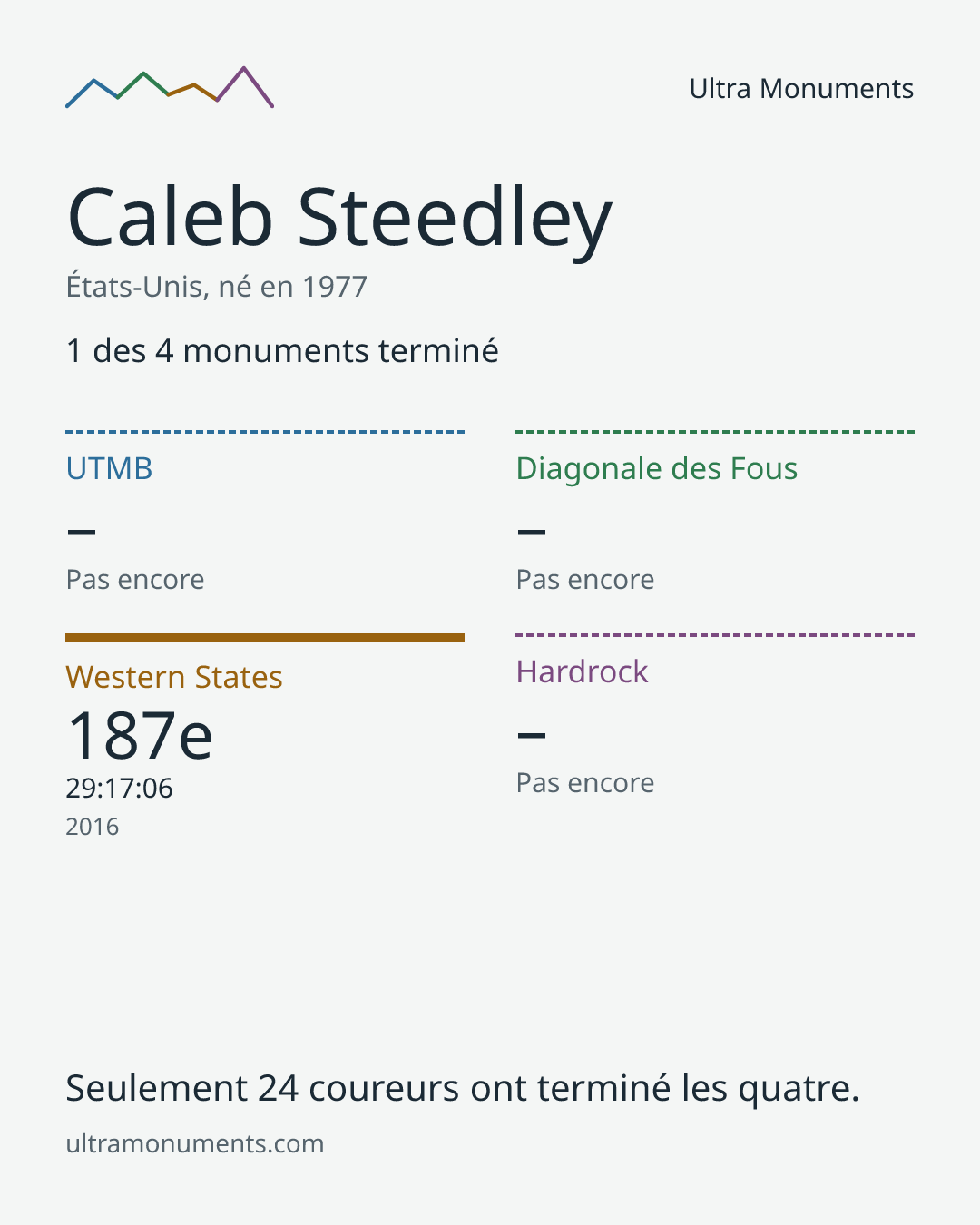 Carte des résultats de Caleb Steedley
