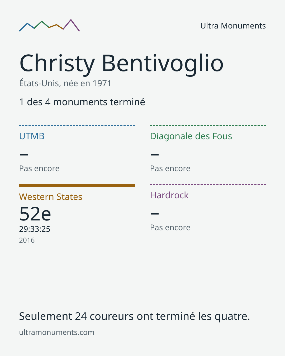 Carte des résultats de Christy Bentivoglio
