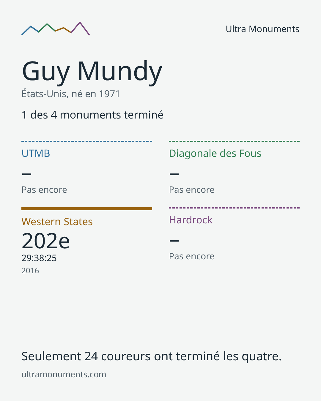 Carte des résultats de Guy Mundy