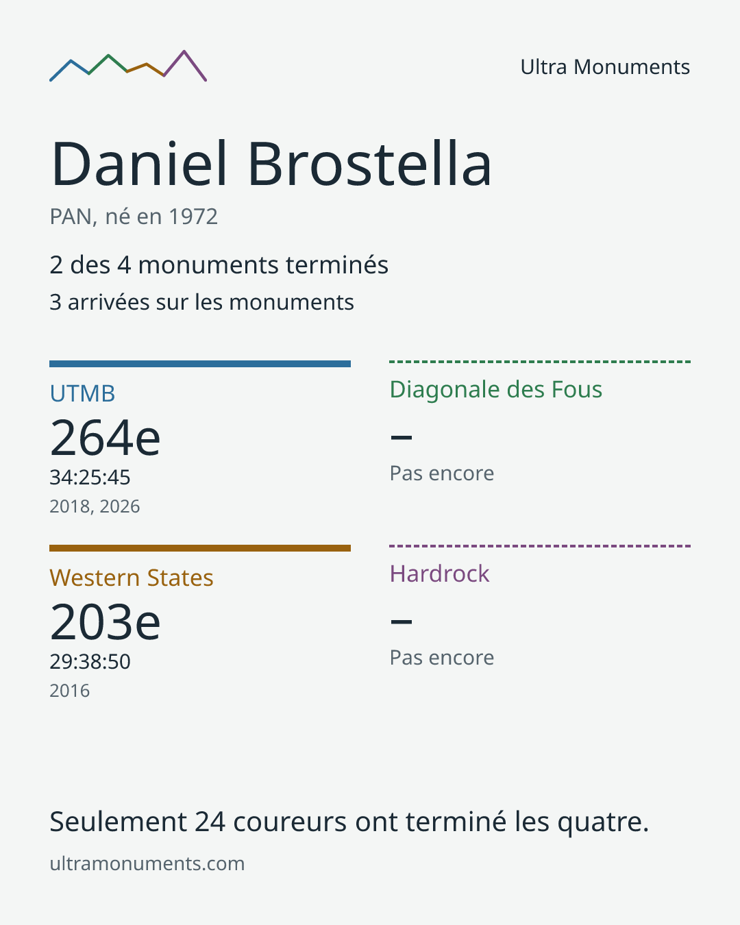 Carte des résultats de Daniel Brostella