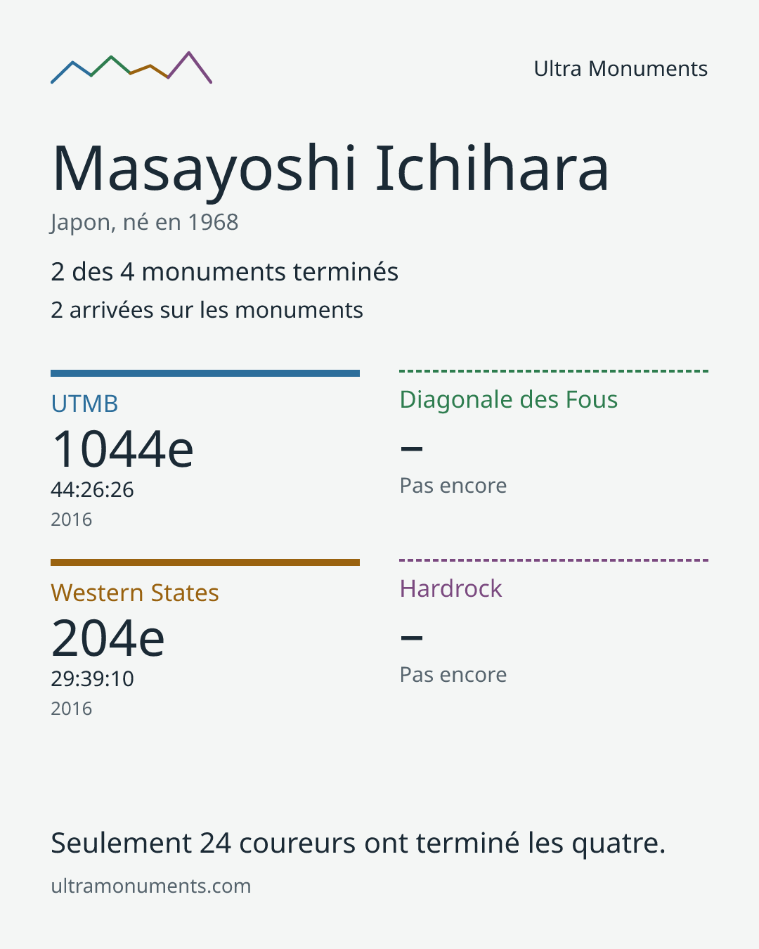 Carte des résultats de Masayoshi Ichihara