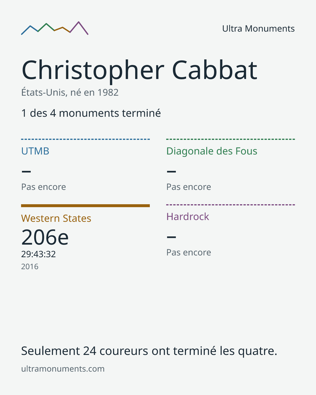 Carte des résultats de Christopher Cabbat