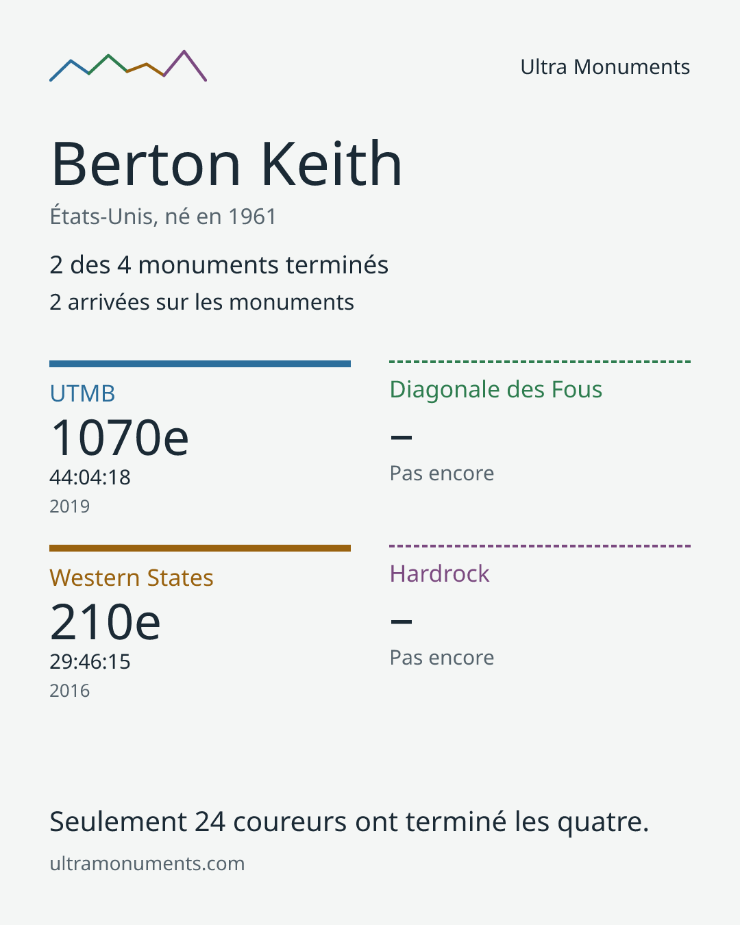 Carte des résultats de Berton Keith