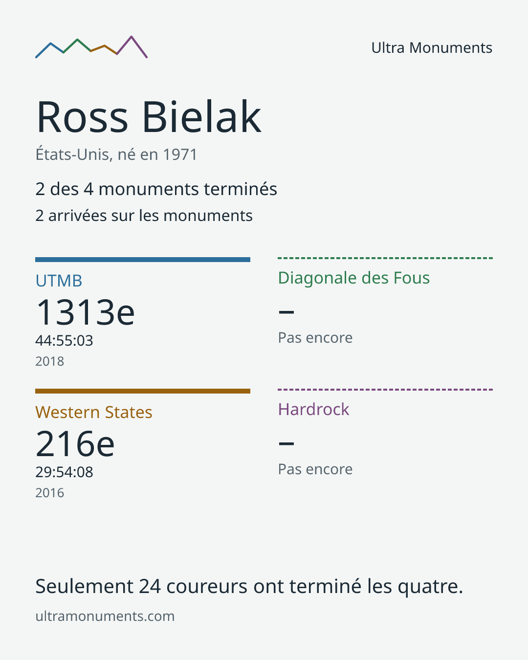 Carte des résultats de Ross Bielak
