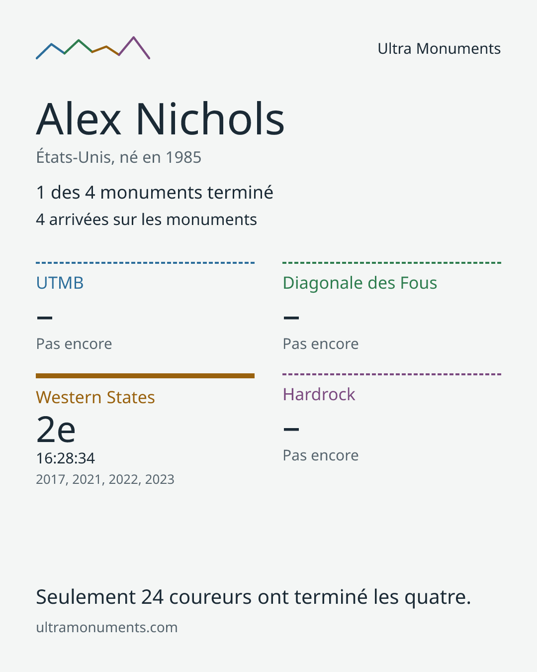 Carte des résultats de Alex Nichols