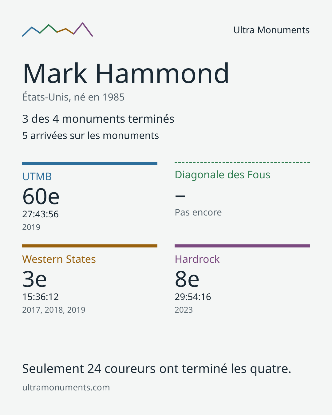Carte des résultats de Mark Hammond