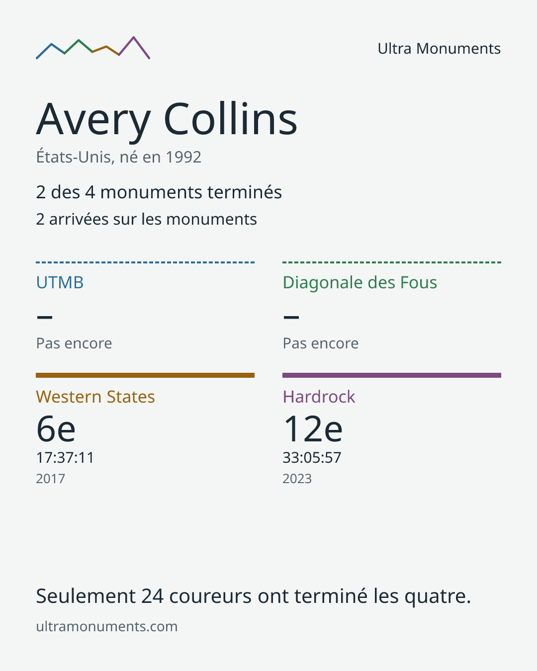 Carte des résultats de Avery Collins